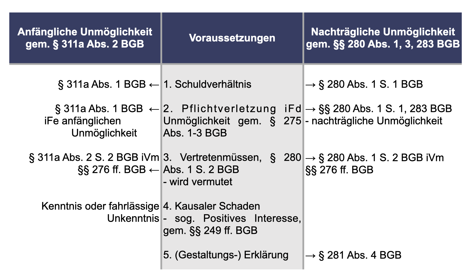 Schaubild 3 Schuldrecht Allgemeiner Teil