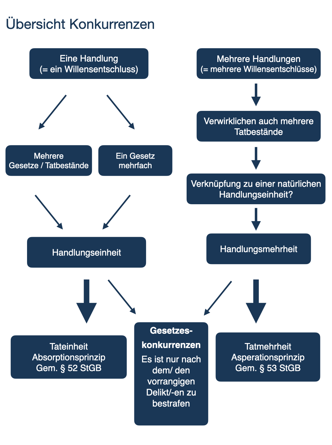 Schaubild 3 Strafrecht Allgemeiner Teil